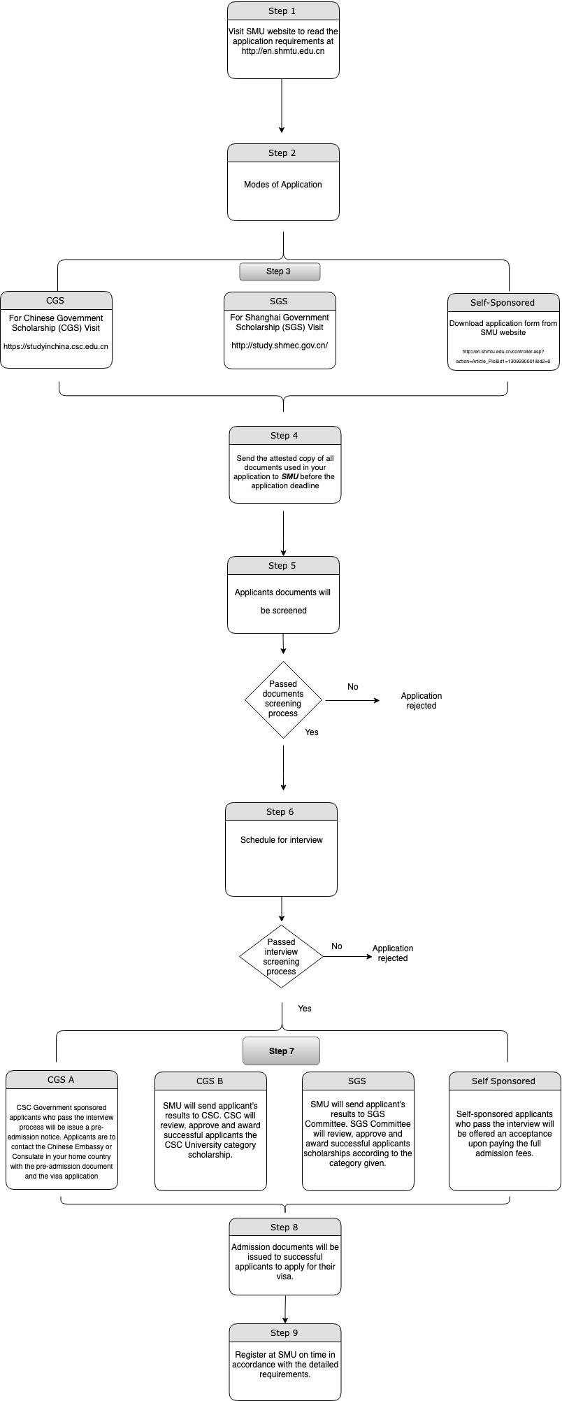 International Students Application Flowchart